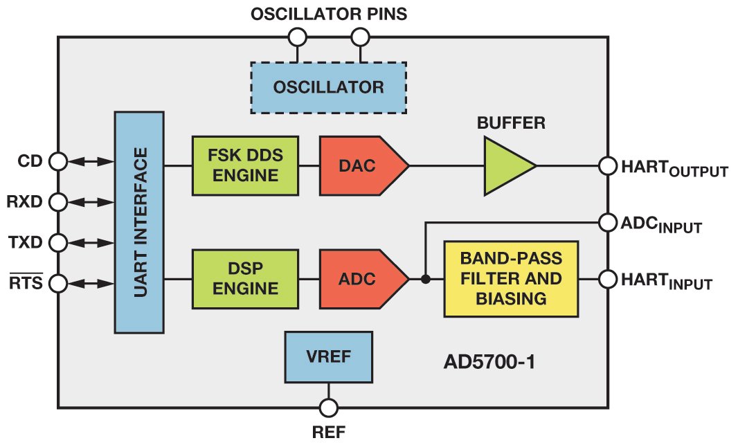 Figure 2: This diagram illustrates the required filtering, signal detection, modulation, demodulation, and signal generation included in a HART modem.