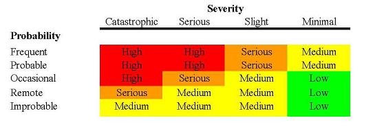 Control Engineering Machine Safety blogger J.B. Titus says: Identify any new hazards created by the addition of a hard guard. Reference; Annex G, Risk Scoring Matrix System, ANSI B11, 2008.