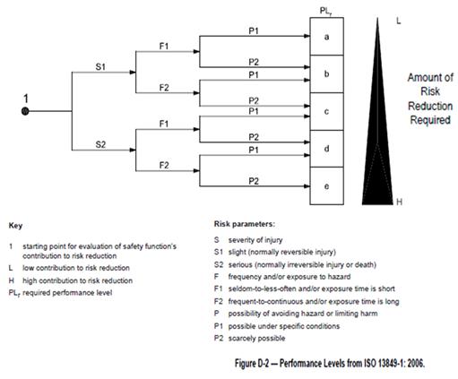 Figure D-2: Performance Levels from ISO 13849-1:2006. Reprinted with Permission: ANSI B11.0 – 2010, B11 Standards Inc.