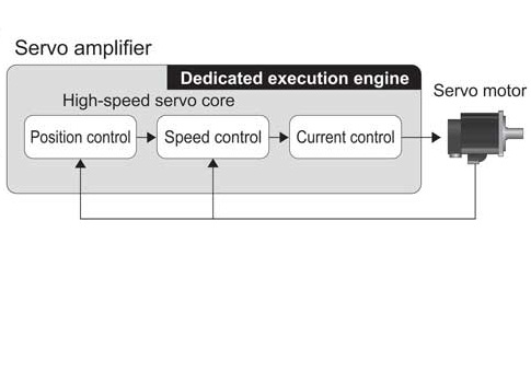 One CPU includes position, speed, and torque loops, using a system on a chip (SoC) configuration to decrease size. From the advent of Mitsubishi Electric’s MR-J3 to the introduction of its new MR-J4 series amplifier, the company reduced the footprint or