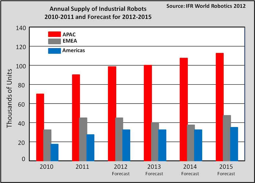 Figure 1: Graph shows sales of robots by region 2010-2015, according to IFR World Robotics Report 2012. Courtesy: Cambashi Observatory
