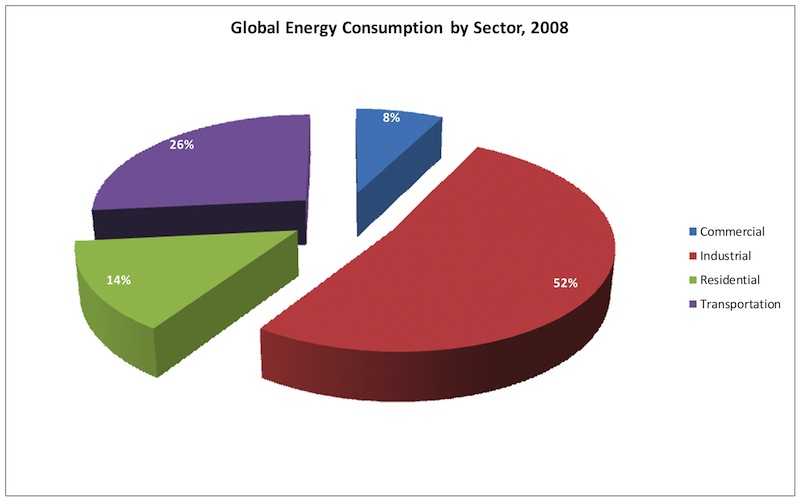 Big user: The industrial sector accounts for more than half of the world’s energy consumption, according to some calculations. Courtesy: B+R Automation