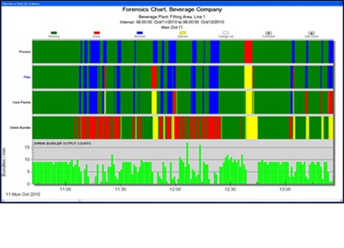 Using ZPI software, root cause analysis, bottleneck reporting, OEE, and line balancing are easily available. Courtesy: Kepware Technologies