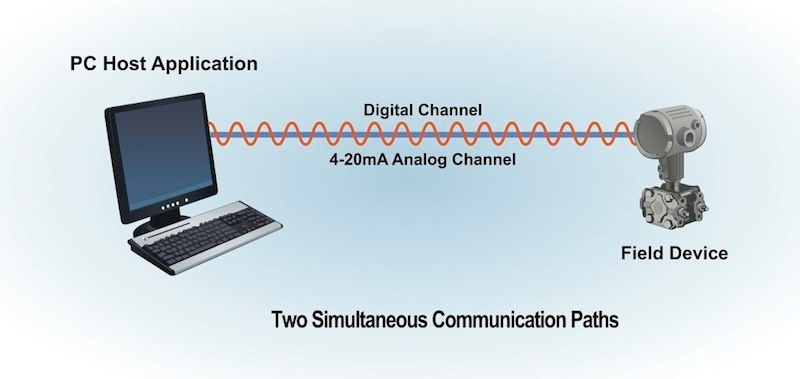 One of the strengths of HART is its two simultaneous communication channels — 4-20 mA channel and digital channel. Diagram courtesy: HART Communication Foundation
