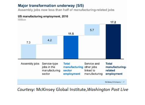 McKinsey Global Institute graphic, from James Manyika, director, shows how manufacturing adds other supporting positions to the workforce, providing greater overall benefits than other types of jobs. Courtesy: Washington Post Live