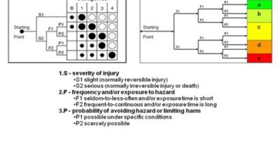 Two safety standards EN954-1 in 1996 and the 2006 ISO 13849-1 help with determining hazards and potential injury by looking at severity, frequency, and probability. Courtesy: Control Engineering Machine Safety blog