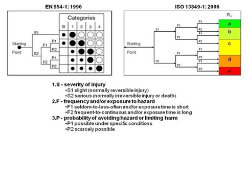 Two safety standards EN954-1 in 1996 and the 2006 ISO 13849-1 help with determining hazards and potential injury by looking at severity, frequency, and probability. Courtesy: Control Engineering Machine Safety blog
