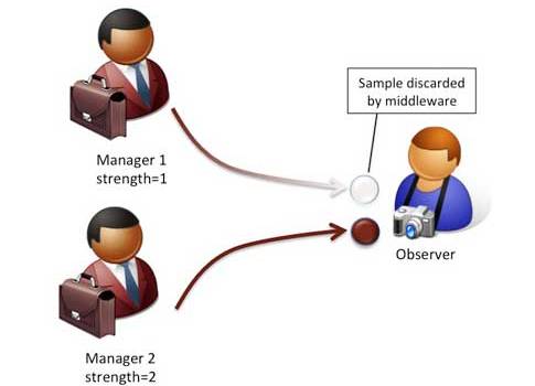 The last option here takes advantage of a native DDS feature called exclusive ownership. Courtesy: Real-Time Innovations