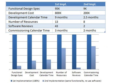 System integration project costs table and chart show direct integration costs. Courtesy: Callisto Integration