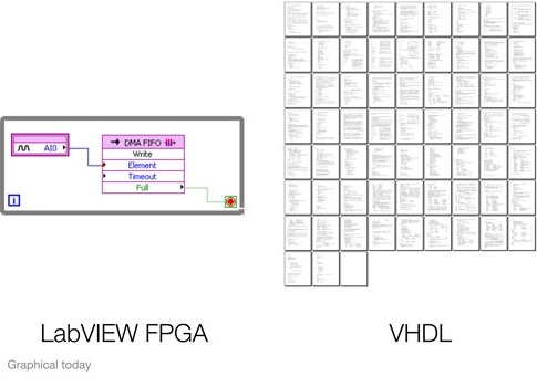 Figure 2: System design software simplifies the complexity of programming for different types of processing units and reduces the need for special expertise. LabVIEW code on the left is more streamlined for this application than comparable VHDL code on th