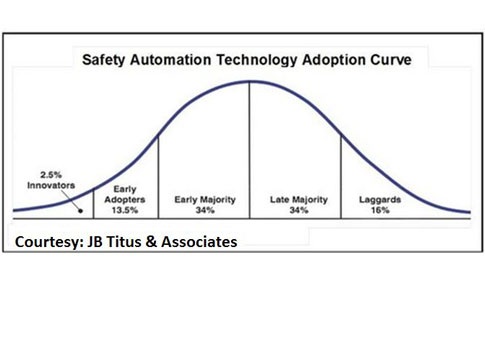 Safety automation adoption, like other technologies, has early adopters, who can reap more benefits sooner than those who wait, according to this graphic for the Control Engineering Machine Safety Blog, from J.B. Titus.