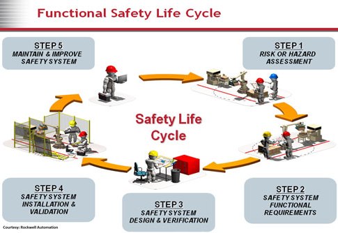 Assess risk assessment, determine safety system functional requirements, design and verify, install and validate, maintain and improve are elements of the safety lifecycle, according to Rockwell Automation. Courtesy: Rockwell Automation
