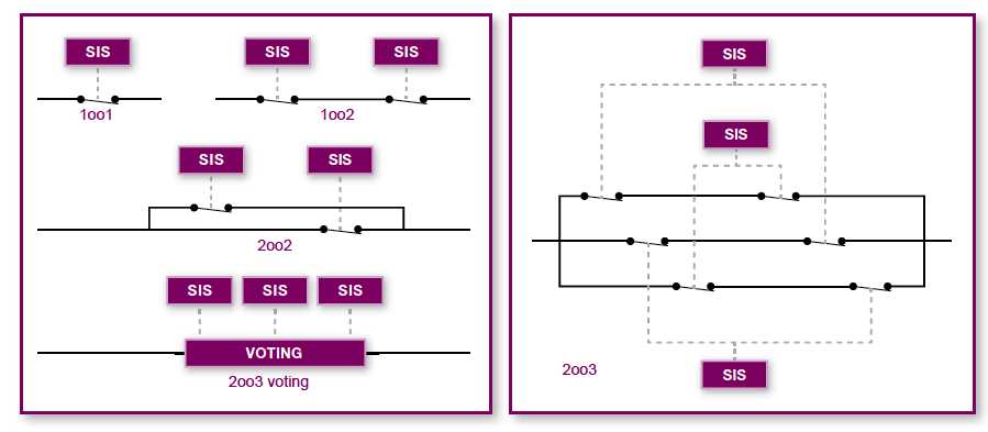 Each SIS architecture offers its own characteristics for maintaining a high level of safety while avoiding nuisance trips. Getting a system that can improve both at the same time requires a relatively high level of complexity. Courtesy: CFE Media