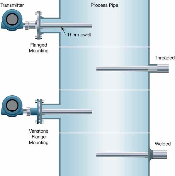 Figure 1: Thermowells are classified according to their connection to the process. The most common types are threaded, socket weld, and flanged. Courtesy: Emerson Process Management