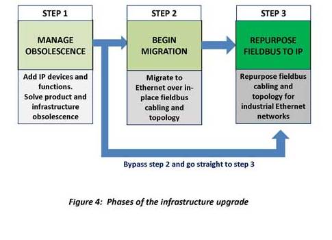 Figure 4 shows three phases of an infrastructure upgrade, managing obsolescence, beginning migration, and repurposing fieldbus to Internet protocol (IP). Courtesy: PCN Technology