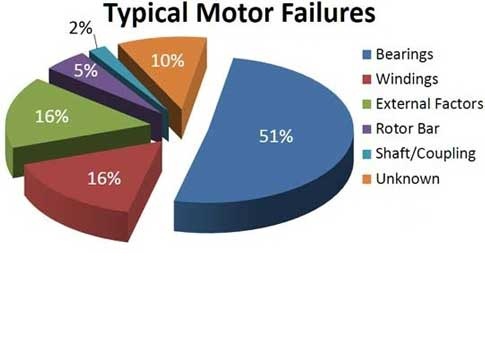 Bearing failures are the most common cause of motor failures. Courtesy: Baldor