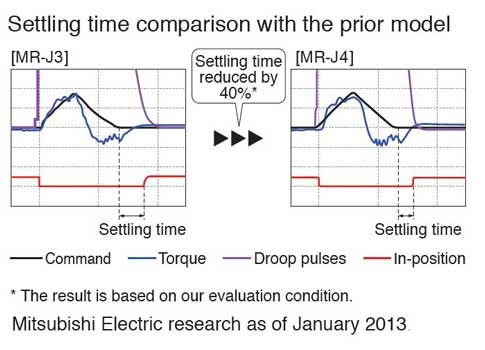 Mitsubishi Electric Automation MR-J4 applies a high-speed servo control architecture to a dedicated execution engine. Speed frequency response is increased to 2.5 kHz, achieving the industry-leading level of speed, based on Mitsubishi Electric research as
