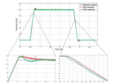 Figure 3 displays the best IO controller (red line) compared with the best FO controller (green line), including a reference value (blue line). Courtesy: West Pomeranian University of Technology, Control Engineering Poland
