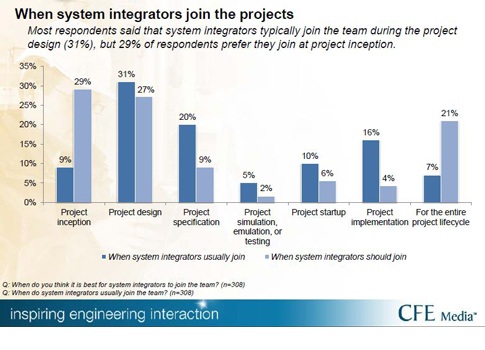Those involved with system integration know that system integrators should be involved earlier in the project lifecycle, according to recent research from Control Engineering. Courtesy: Control Engineering System Integration research report, 2013
