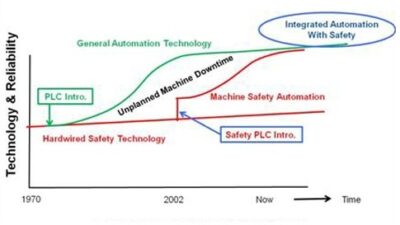 Safety automation for machine control graphic shows technology and reliability adoption over time, according to J.B. Titus. Courtesy: Control Engineering Machine Safety blog