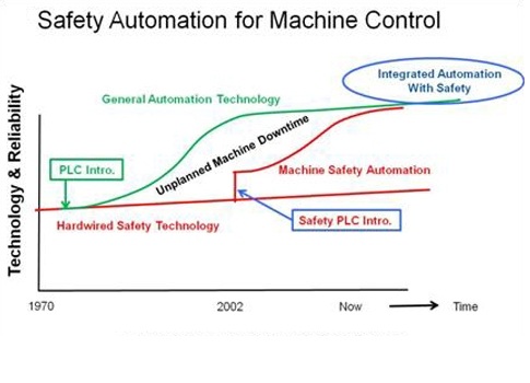 Safety automation for machine control graphic shows technology and reliability adoption over time, according to J.B. Titus. Courtesy: Control Engineering Machine Safety blog