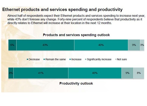 Nearly half of respondents expect to spend more on Ethernet in the next 12 months and increase productivity as a result, according to Control Engineering 2013 research on Ethernet. Courtesy: Control Engineering Mobility, Ethernet, and Wireless Study: Ethe