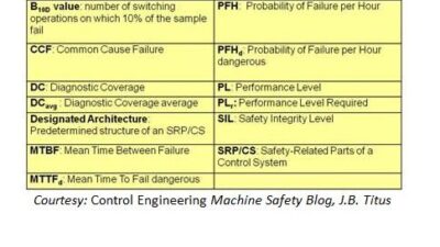 Table shows machine safety terms related to ISO 13849-1: 2006, Safety of machinery, Safety-related parts of the control system. Courtesy: Control Engineering Machine Safety Blog, J.B. Titus