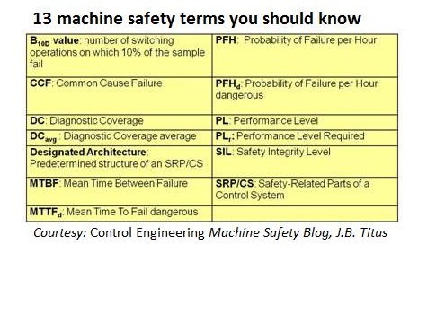 Table shows machine safety terms related to ISO 13849-1: 2006, Safety of machinery, Safety-related parts of the control system. Courtesy: Control Engineering Machine Safety Blog, J.B. Titus
