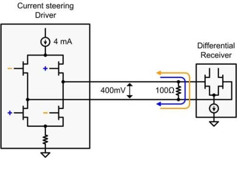 Figure 1. LVDS point-to-point data link: H-bridge output stage of an LVDS driver switches a constant current source of 4 mA alternately between its two differential output terminals. Courtesy: Texas Instruments