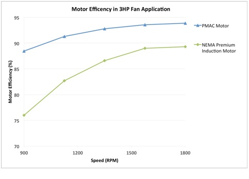 Figure 1 shows an example of motor efficiency in 3 hp fan application, with the NovaTorque PremiumPlus+R PMAC motor demonstrating a 5%-12% efficiency improvement over an induction motor. Courtesy: NovaTorque