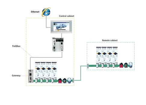 Figure 4: Control cabinet after: Device-level wiring systems use smart modules that connect standard motor control components via flat cable to a gateway module, which connects to a standard fieldbus on the PLC’s CPU. A device-level network like Eaton’s S