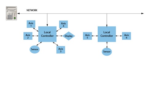 Figure 2: Hierarchical architectures use networks to synchronize among one or more local controllers. Courtesy: Performance Motion Devices