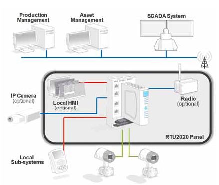 Figure 1: Modern RTUs combine advanced capabilities for automation, monitoring, and telemetry in a single unit. Courtesy: Honeywell Process Solutions