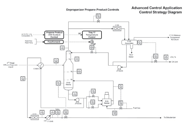 A key product variable in this depropanizer is iso-butane. Reflux flow is adjusted by a tray temperature controller to maintain iso-butane purity. Courtesy: Maverick Technologies
