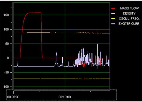 Figure 3: Diagnostics in a Coriolis flowmeter can determine if entrained air is present (purple trace in the figure). This data can be used as an operator alarm and to help during setup. Courtesy: Endress+Hauser