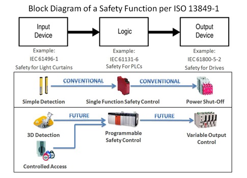 Figure 1: Functional safety block diagram shows how a generic safety function is described in ISO 13849-1. Courtesy: Grantek Systems Integration