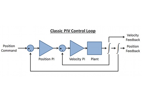 Figure 3: Diagram shows a classical PVI (proportional-velocity-integral) control block. The AKD servo drive will generate motion trajectories, execute control loops, and provide a current command to the plant simulation running on the NI CompactRIO contro
