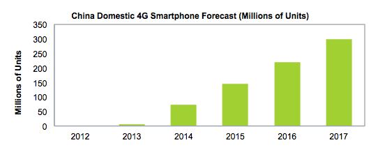4G smartphones are poised to become the new hot market in China as the government has granted licenses to China Mobile, China Telecom, and China Unicom for TD-LTE, which is China's version of the LTE standard. Courtesy: IHS Technology
