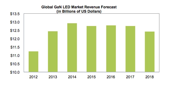 Global revenue for gallium nitride light-emitting diodes (GaN LED) rose more than 10% in 2013, but revenue growth is expected to stall in the next few years. Courtesy: IHS Technology