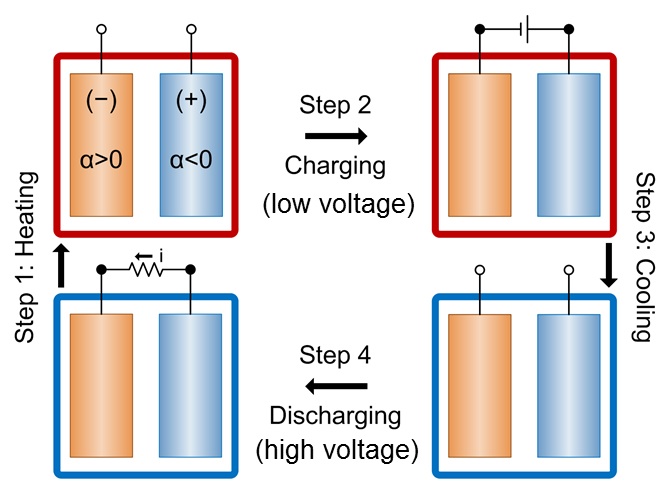 This diagram shows the stages of operation of a battery designed for heat harvesting. 1) Battery is heated so that its voltage becomes lower. 2) Battery is charged at high temperature, using low voltage. 3) Battery is cooled down, causing its voltage to b