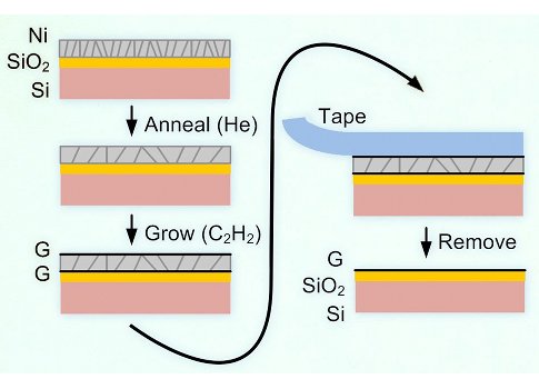 This diagram illustrates a new process for making grapheme directly on a non-metal substrate. First, a nickel layer is applied to the material, in this case silicon dioxide (SiO2). Then, using chemical vapor deposition, carbon is deposited on the surface,