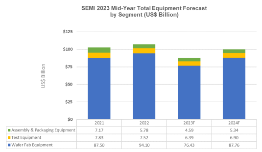 Mid-year total equipment forecast. Courtesy: SEMI