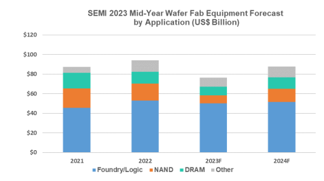 Mid-year Wafer fab equipment forecast. Courtesy: SEMI