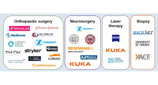 Source: IDTechEx report “Innovations in Robotic Surgery 2020-2030”