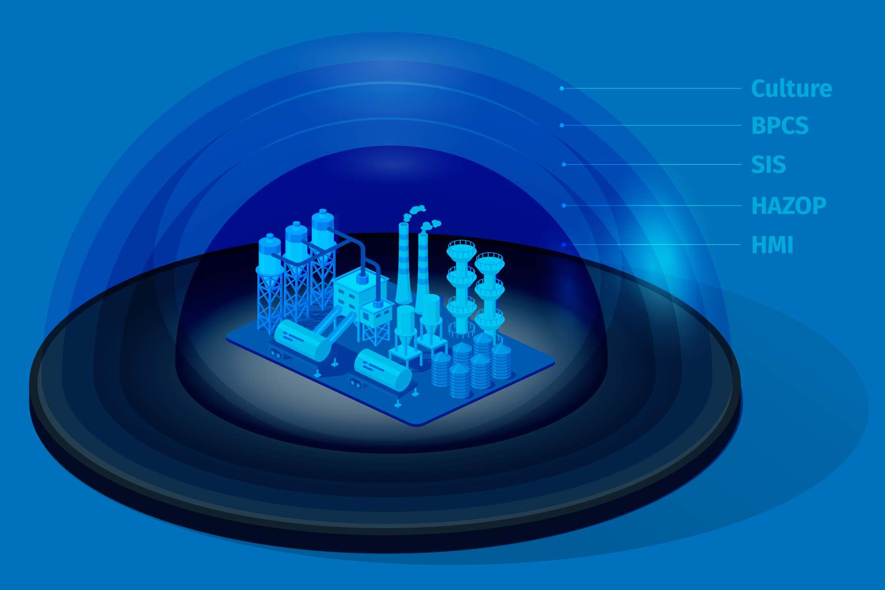 Figure 1: An effective basic process control system (BPCS) is the most critical layer of protection. It has automated safety layers designed to prevent accidents. Courtesy: MAVERICK Technologies