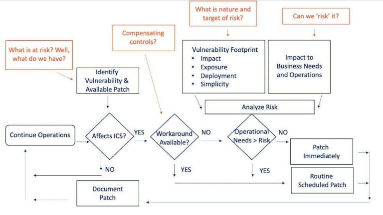 Compensatory Controls Compensating controls in ICS cybersecurity - Control Engineering