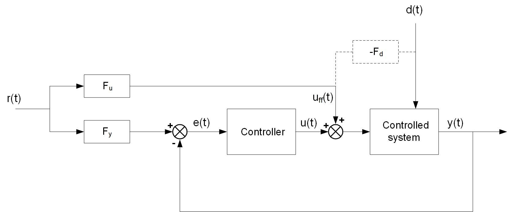 Figure 1: A feedback control system can be enhanced with feed-forward compensation to enhance control system effectiveness. Courtesy: Peter Galan, a retired control software engineer