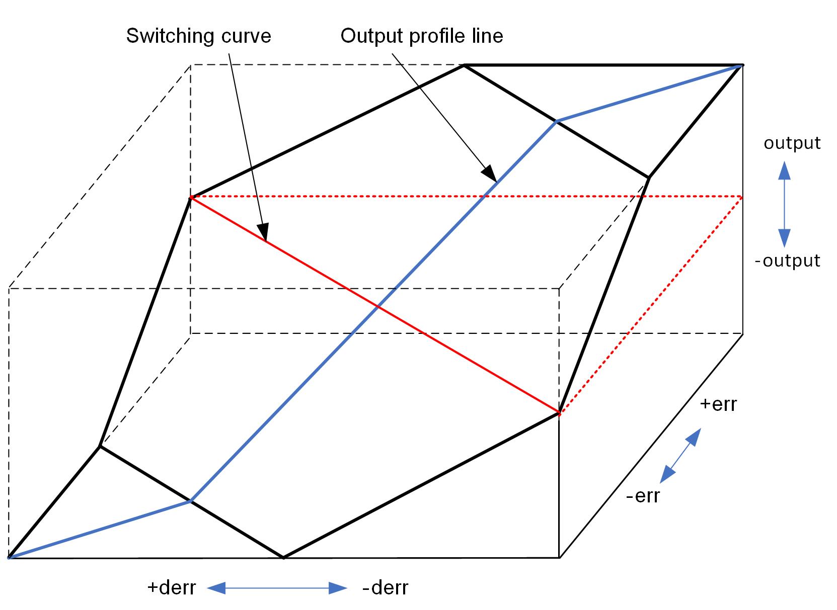 Figure 10: Defuzzified output variable is shown in a three-dimensional representation. Courtesy: Peter Galan, a retired control software engineer