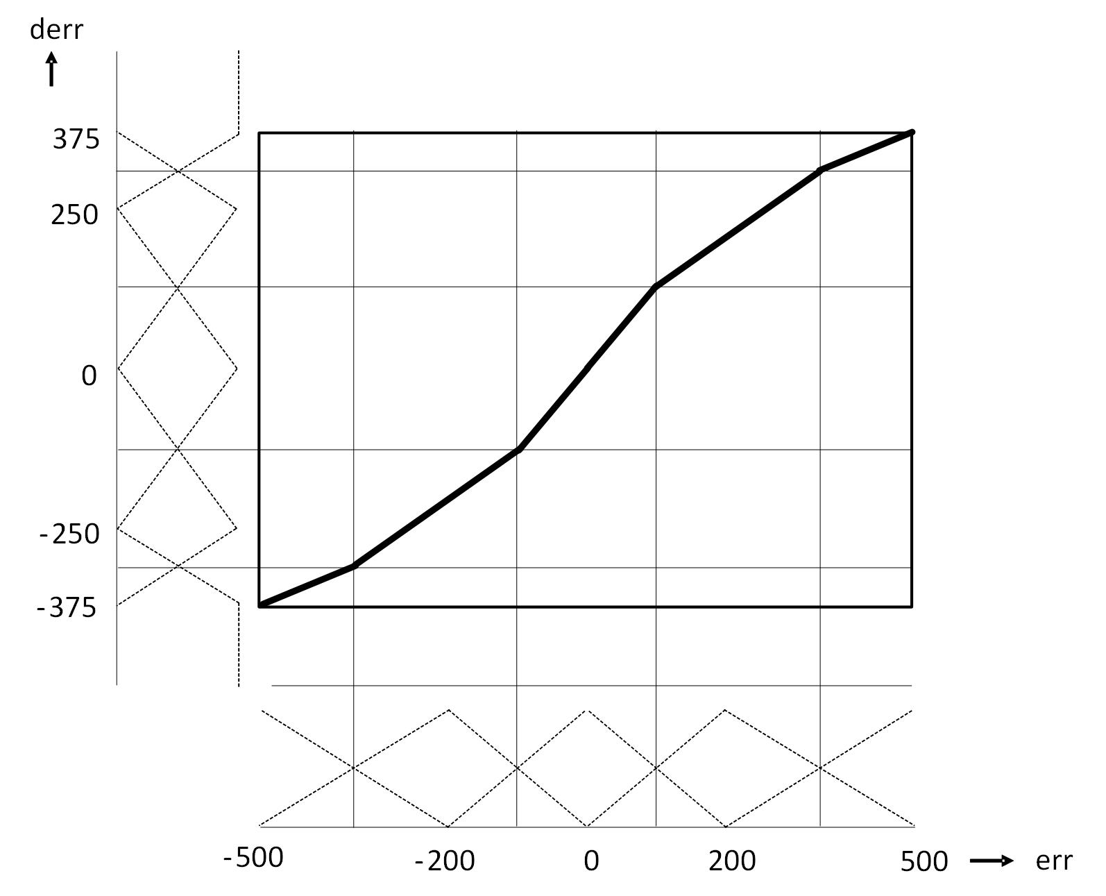 Figure 11: Modified Knowledge Base can be modified to resemble Switching Curve (where the output variable changes its sign, resembling a switching curve of the optimal controller. Courtesy: Peter Galan, a retired control software engineer