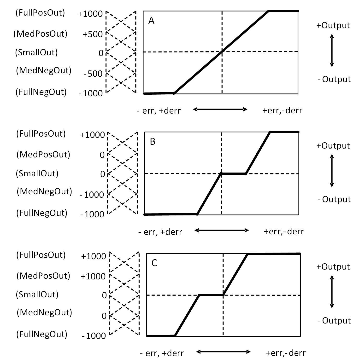 Figure 12: Modified Shapes of Output Profile Line results from a different assignment of the output levels to the output variable. Courtesy: Peter Galan, a retired control software engineer